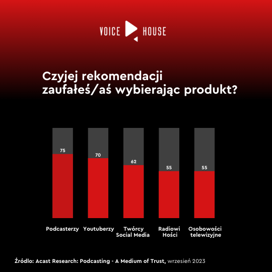 Wykres przedstawiający badanie Acast Research: Podcasting - A Medium of Trust, wrzesień 2023 "Czyjej rekomendacji zaufałeś/aś wybierając produkt?"